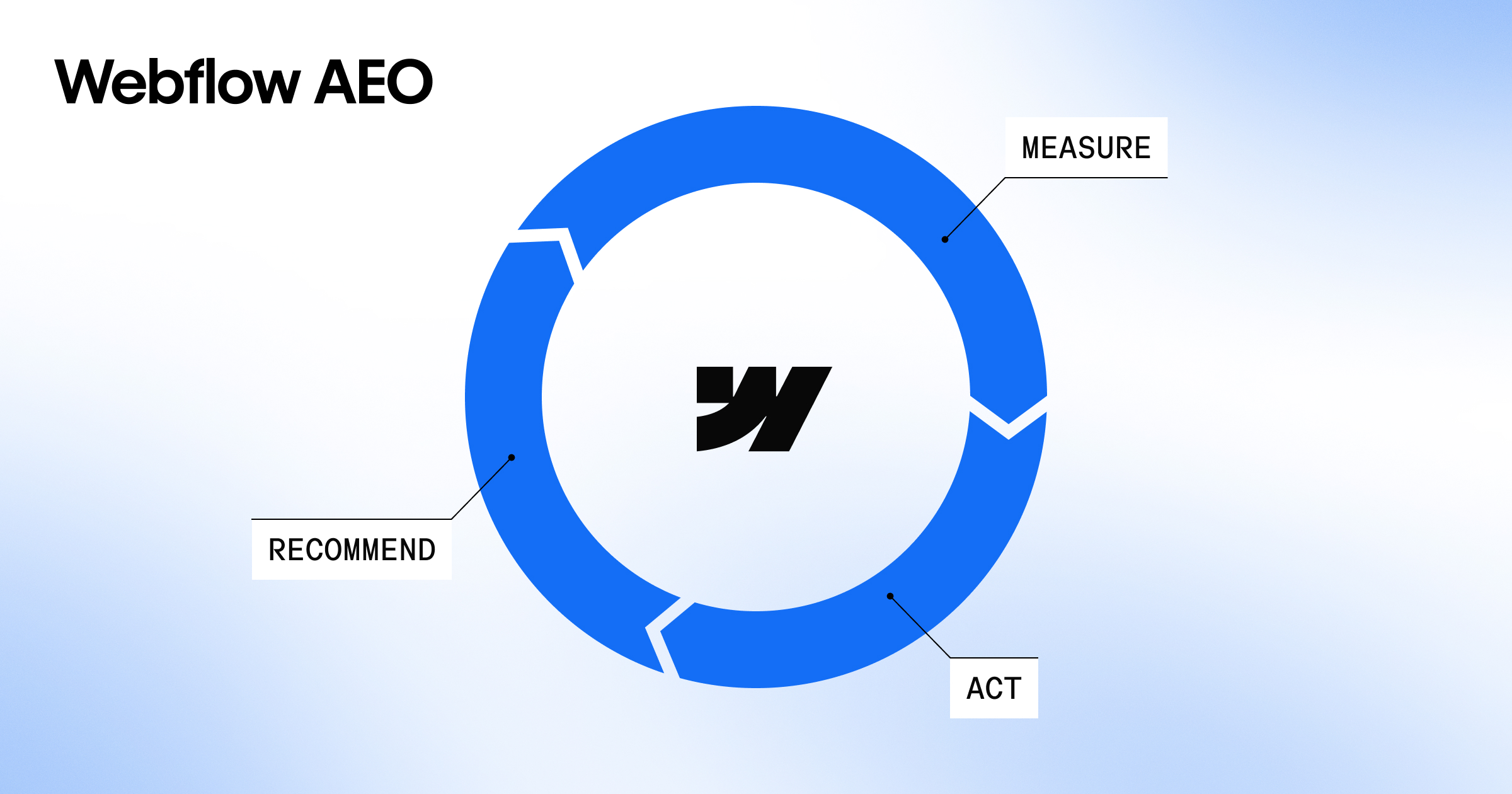 Webflow AEO circular diagram showing measure, recommend, and act workflow with blue arrows around Webflow logo.